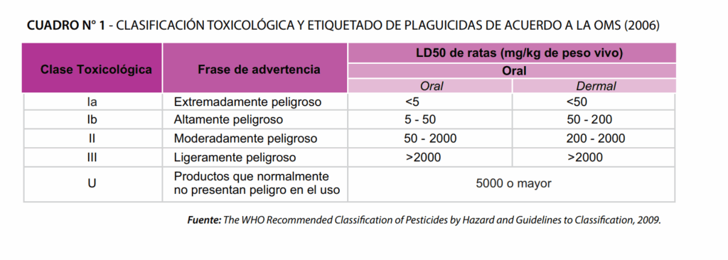 Clasificación toxológica y etiquedato de plaguicidas. 